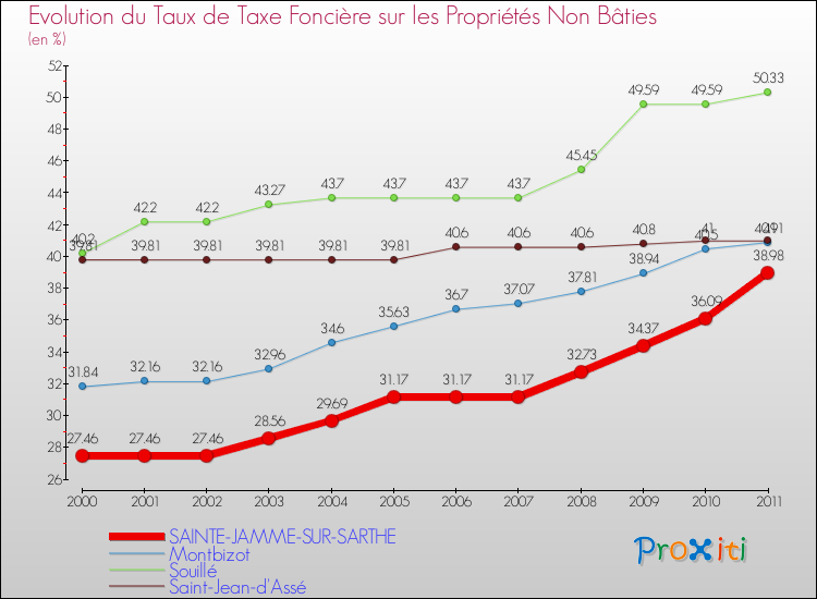 Evolution du taux de la taxe foncière sur les immeubles et terrains non batis pour SAINTE-JAMME-SUR-SARTHE et les communes proches Comparaison des taux de la taxe foncière sur les immeubles et terrains non batis pour SAINTE-JAMME-SUR-SARTHE et les communes voisines
