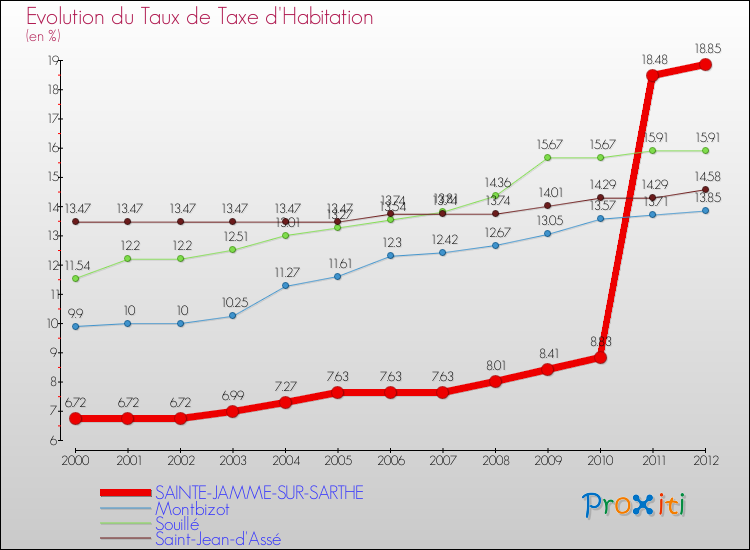 Evolution du taux de la taxe d'habitation pour SAINTE-JAMME-SUR-SARTHE et les communes proches Comparaison des taux de la taxe d'habitation pour SAINTE-JAMME-SUR-SARTHE et les communes voisines