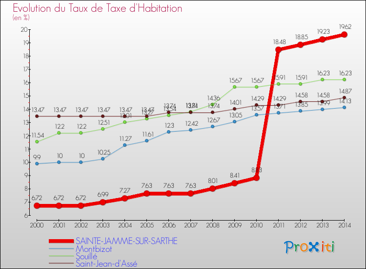 Evolution du taux de la taxe d'habitation pour SAINTE-JAMME-SUR-SARTHE et les communes proches de 2000 à 2014 Comparaison des taux de la taxe d'habitation pour SAINTE-JAMME-SUR-SARTHE et les communes voisines de 2000 à 2014