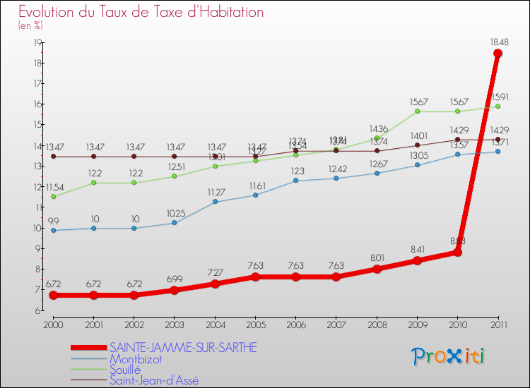 Evolution du taux de la taxe d'habitation pour SAINTE-JAMME-SUR-SARTHE et les communes proches Comparaison des taux de la taxe d'habitation pour SAINTE-JAMME-SUR-SARTHE et les communes voisines