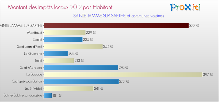 Montant des impôts locaux par Habitant pour SAINTE-JAMME-SUR-SARTHE et les communes proches Comparaison des impôts locaux par habitant pour SAINTE-JAMME-SUR-SARTHE et les communes voisines
