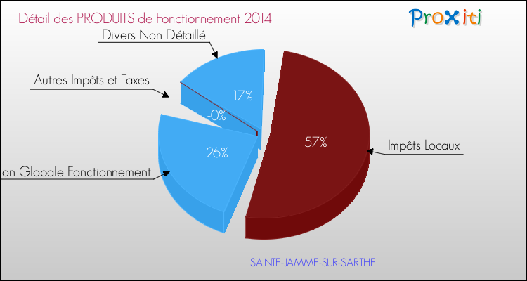 Décomposition du Budget de Fonctionnement 2014 de la commune de SAINTE-JAMME-SUR-SARTHE Budget de Fonctionnement 2014 pour la commune de SAINTE-JAMME-SUR-SARTHE