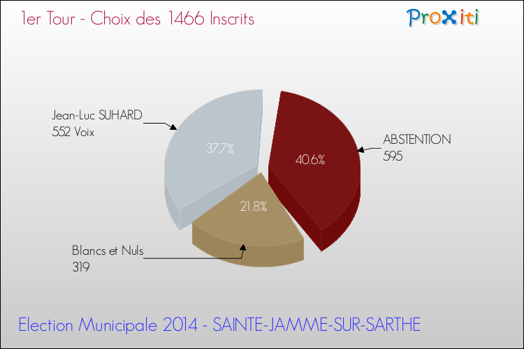 Résultats par rapport aux inscrits au 1er Tour des Elections Municipales 2014 de la commune de SAINTE-JAMME-SUR-SARTHE Elections Municipales 2014 - Résultats par rapport aux inscrits au 1er Tour pour la commune de SAINTE-JAMME-SUR-SARTHE