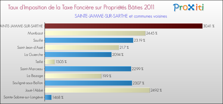Taux d'imposition de la taxe foncière sur le bati 2011 pour SAINTE-JAMME-SUR-SARTHE et les communes proches Comparaison des taux d'imposition de la taxe foncière sur le bati 2011 pour SAINTE-JAMME-SUR-SARTHE et les communes voisines