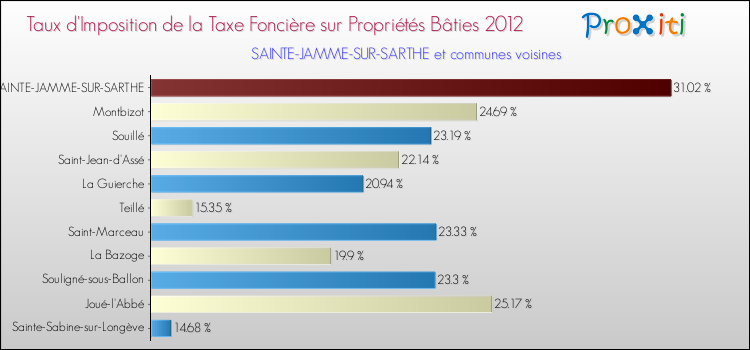 Taux d'imposition de la taxe foncière sur le bati 2012 pour SAINTE-JAMME-SUR-SARTHE et les communes proches Comparaison des taux d'imposition de la taxe foncière sur le bati 2012 pour SAINTE-JAMME-SUR-SARTHE et les communes voisines