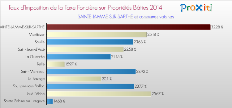 Taux d'imposition de la taxe foncière sur le bati 2014 pour SAINTE-JAMME-SUR-SARTHE et les communes proches Comparaison des taux d'imposition de la taxe foncière sur le bati 2014 pour SAINTE-JAMME-SUR-SARTHE et les communes voisines