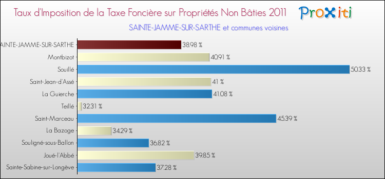 Taux d'imposition de la taxe foncière sur les immeubles et terrains non batis 2011 pour SAINTE-JAMME-SUR-SARTHE et les communes proches Comparaison des taux d'imposition de la taxe foncière sur les immeubles et terrains non batis 2011 pour SAINTE-JAMME-SUR-SARTHE et les communes voisines