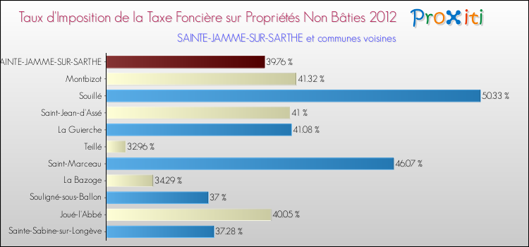 Taux d'imposition de la taxe foncière sur les immeubles et terrains non batis 2012 pour SAINTE-JAMME-SUR-SARTHE et les communes proches Comparaison des taux d'imposition de la taxe foncière sur les immeubles et terrains non batis 2012 pour SAINTE-JAMME-SUR-SARTHE et les communes voisines