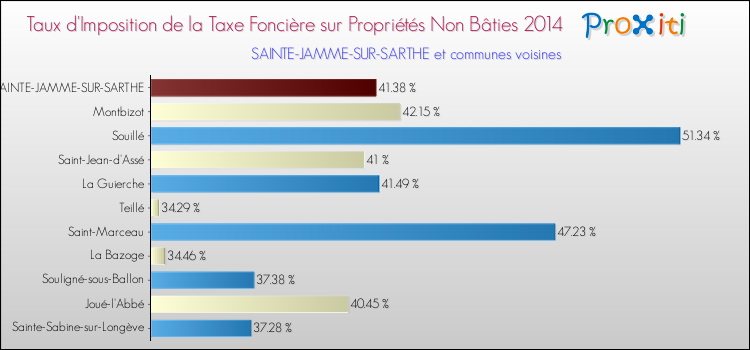 Taux d'imposition de la taxe foncière sur les immeubles et terrains non batis 2014 pour SAINTE-JAMME-SUR-SARTHE et les communes proches Comparaison des taux d'imposition de la taxe foncière sur les immeubles et terrains non batis 2014 pour SAINTE-JAMME-SUR-SARTHE et les communes voisines