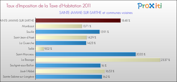 Taux d'imposition de la taxe d'habitation 2011 pour SAINTE-JAMME-SUR-SARTHE et les communes proches Comparaison des taux d'imposition de la taxe d'habitation 2011 pour SAINTE-JAMME-SUR-SARTHE et les communes voisines