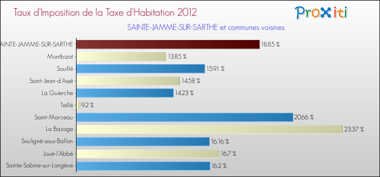 Taux d'imposition de la taxe d'habitation 2012 pour SAINTE-JAMME-SUR-SARTHE et les communes proches Comparaison des taux d'imposition de la taxe d'habitation 2012 pour SAINTE-JAMME-SUR-SARTHE et les communes voisines