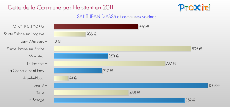 Dette par habitant de la commune en 2011 pour SAINT-JEAN-D'ASSé et les communes proches Comparaison de la dette par habitant de la commune en 2011 pour SAINT-JEAN-D'ASSé et les communes voisines