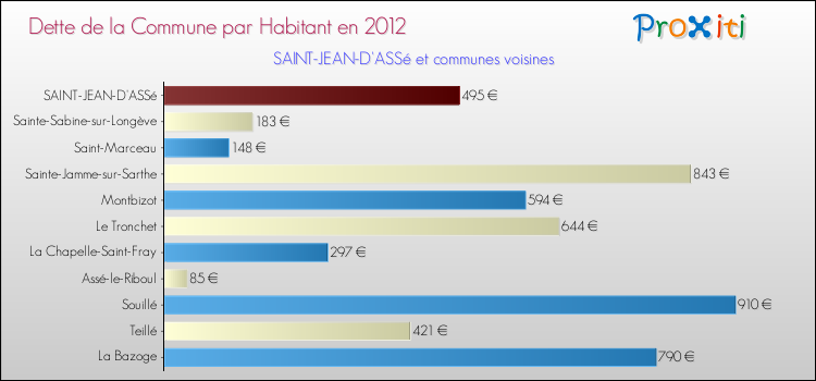 Dette par habitant de la commune en 2012 pour SAINT-JEAN-D'ASSé et les communes proches Comparaison de la dette par habitant de la commune en 2012 pour SAINT-JEAN-D'ASSé et les communes voisines
