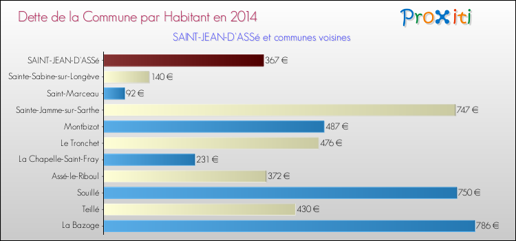 Dette par habitant de la commune en 2014 pour SAINT-JEAN-D'ASSé et les communes proches Comparaison de la dette par habitant de la commune en 2014 pour SAINT-JEAN-D'ASSé et les communes voisines
