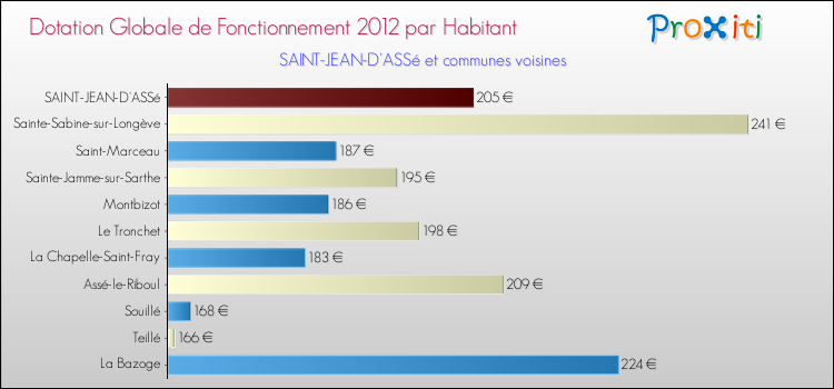 Montant des dotations globales de fonctionnement DGF par Habitant pour SAINT-JEAN-D'ASSé et les communes proches Comparaison des des dotations globales de fonctionnement DGF par habitant pour SAINT-JEAN-D'ASSé et les communes voisines