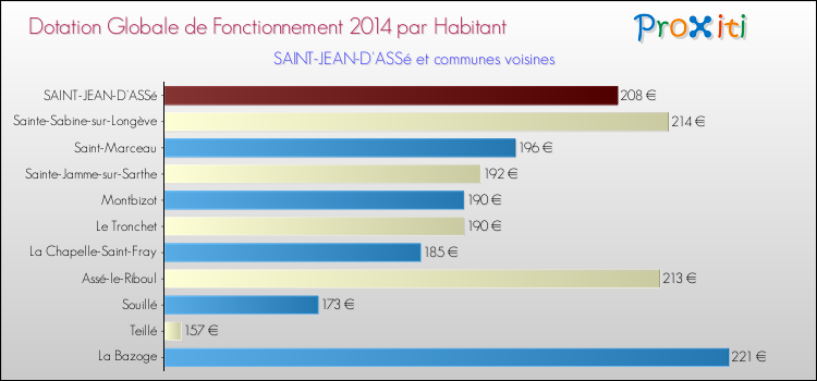 Montant des dotations globales de fonctionnement DGF par Habitant pour SAINT-JEAN-D'ASSé et les communes proches en 2014. Comparaison des des dotations globales de fonctionnement DGF par habitant pour SAINT-JEAN-D'ASSé et les communes voisines en 2014.
