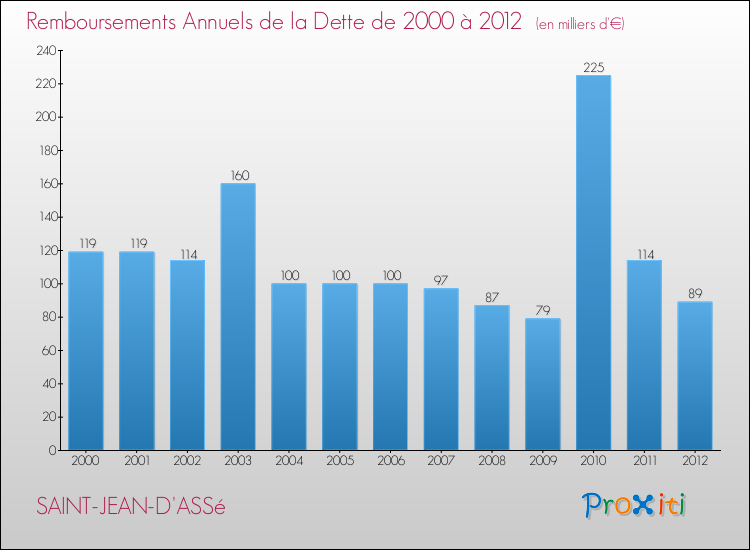 Evolution de l'annuité de la dette pour la commune de SAINT-JEAN-D'ASSé de 2000 à 2012 Annuités de la dette pour SAINT-JEAN-D'ASSé de 2000 à 2012