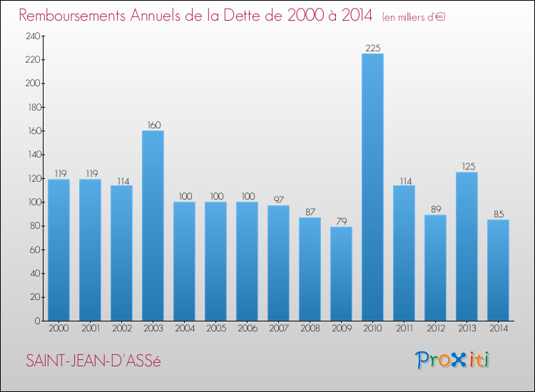 Evolution de l'annuité de la dette pour la commune de SAINT-JEAN-D'ASSé de 2000 à 2014 Annuités de la dette pour SAINT-JEAN-D'ASSé de 2000 à 2014