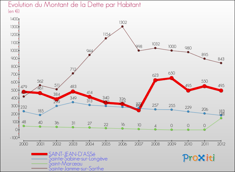 Evolution de la dette par habitant pour la commune de SAINT-JEAN-D'ASSé et les communes proches de 2000 à 2012 Comparaison de la dette par habitant pour SAINT-JEAN-D'ASSé et les communes voisines de 2000 à 2012