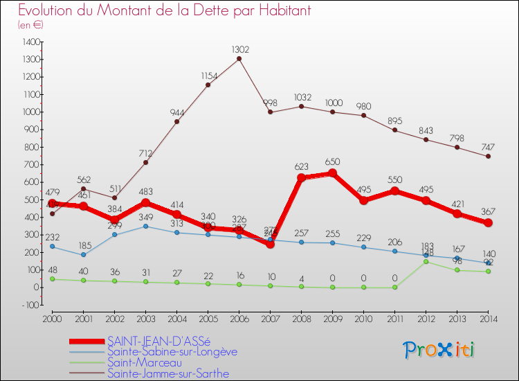 Evolution de la dette par habitant pour la commune de SAINT-JEAN-D'ASSé et les communes proches de 2000 à 2014 Comparaison de la dette par habitant pour SAINT-JEAN-D'ASSé et les communes voisines de 2000 à 2014