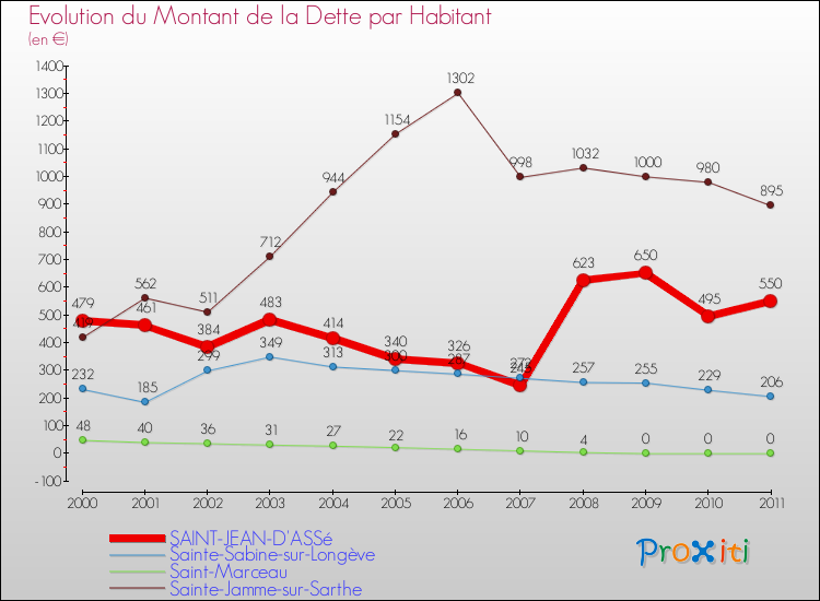 Evolution de la dette par habitant pour la commune de SAINT-JEAN-D'ASSé et les communes proches Comparaison de la dette par habitant pour SAINT-JEAN-D'ASSé et les communes voisines