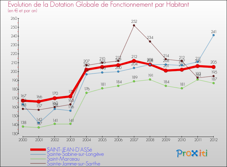 Evolution et montant de la dotation globale de fonctionnement par Habitant pour SAINT-JEAN-D'ASSé et les communes proches Comparaison des dotations globales de fonctionnement par habitant pour SAINT-JEAN-D'ASSé et les communes voisines