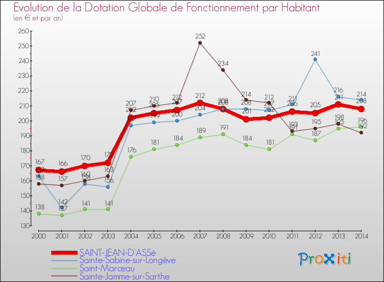 Evolution et montant de la dotation globale de fonctionnement par Habitant pour SAINT-JEAN-D'ASSé et les communes proches de 2000 à 2014. Comparaison des dotations globales de fonctionnement par habitant pour SAINT-JEAN-D'ASSé et les communes voisines de 2000 à 2014.
