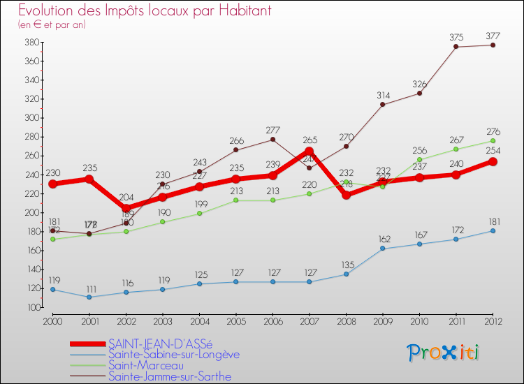 Evolution et montant des impôts locaux par Habitant pour SAINT-JEAN-D'ASSé et les communes proches Comparaison des impôts locaux par habitant pour SAINT-JEAN-D'ASSé et les communes voisines
