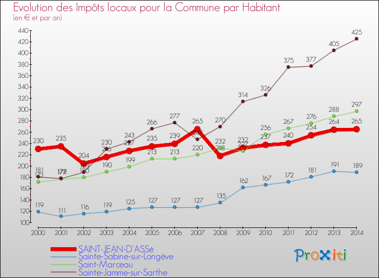 Evolution et montant des impôts locaux par Habitant pour SAINT-JEAN-D'ASSé et les communes proches de 2000 à 2014 Comparaison des impôts locaux par habitant pour SAINT-JEAN-D'ASSé et les communes voisines de 2000 à 2014