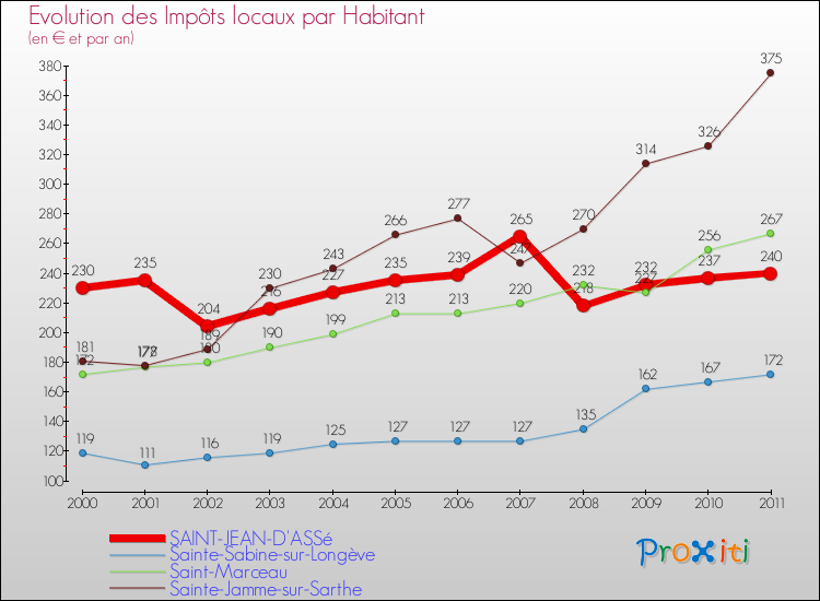 Evolution et montant des impôts locaux par Habitant pour SAINT-JEAN-D'ASSé et les communes proches Comparaison des impôts locaux par habitant pour SAINT-JEAN-D'ASSé et les communes voisines