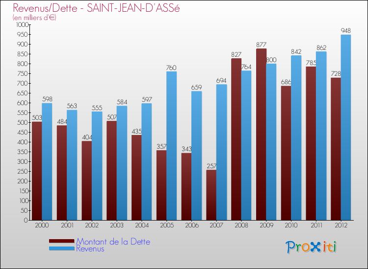 Evolution comparée de la dette et des revenus pour la commune de SAINT-JEAN-D'ASSé de 2000 à 2012 Comparaison de la dette et des revenus pour SAINT-JEAN-D'ASSé de 2000 à 2012