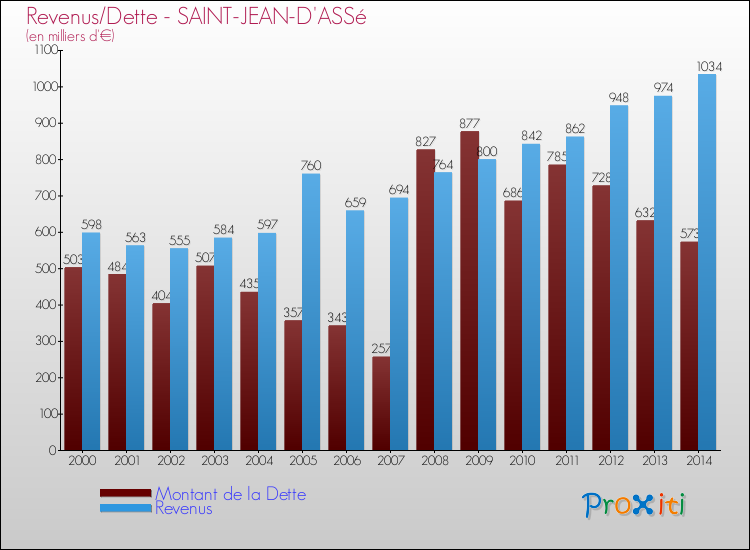 Evolution comparée de la dette et des revenus pour la commune de SAINT-JEAN-D'ASSé de 2000 à 2014 Comparaison de la dette et des revenus pour SAINT-JEAN-D'ASSé de 2000 à 2014