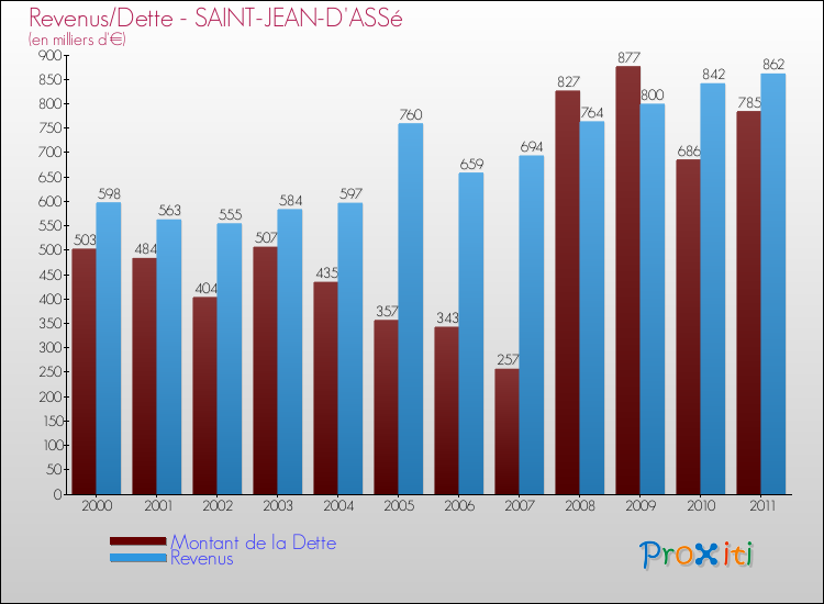 Evolution comparée de la dette et des revenus pour la commune de SAINT-JEAN-D'ASSé de 2000 à 2011 Comparaison de la dette et des revenus pour SAINT-JEAN-D'ASSé de 2000 à 2011
