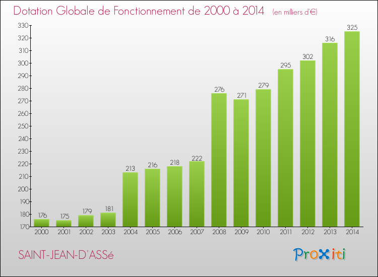 Evolution du montant de la Dotation Globale de Fonctionnement pour la commune de SAINT-JEAN-D'ASSé de 2000 à 2014 Evolution du montant de la Dotation Globale de Fonctionnement pour SAINT-JEAN-D'ASSé de 2000 à 2014