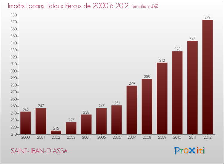 Evolution des Impôts Locaux pour la commune de SAINT-JEAN-D'ASSé de 2000 à 2012 Evolution des Impôts Locaux pour SAINT-JEAN-D'ASSé de 2000 à 2012