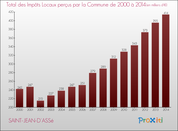 Evolution des Impôts Locaux pour la commune de SAINT-JEAN-D'ASSé de 2000 à 2014 Evolution des Impôts Locaux pour SAINT-JEAN-D'ASSé de 2000 à 2014