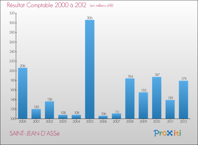 Evolution du résultat comptable pour la commune de SAINT-JEAN-D'ASSé de 2000 à 2012 Evolution du résultat comptable pour SAINT-JEAN-D'ASSé de 2000 à 2012