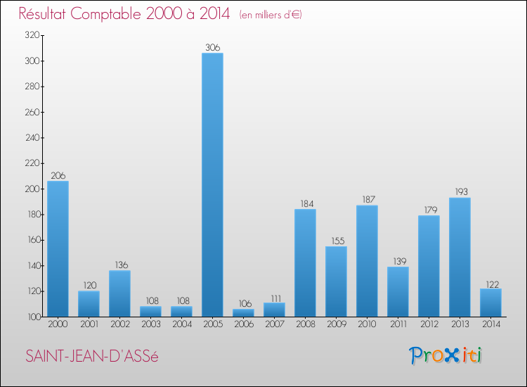 Evolution du résultat comptable pour la commune de SAINT-JEAN-D'ASSé de 2000 à 2014 Evolution du résultat comptable pour SAINT-JEAN-D'ASSé de 2000 à 2014