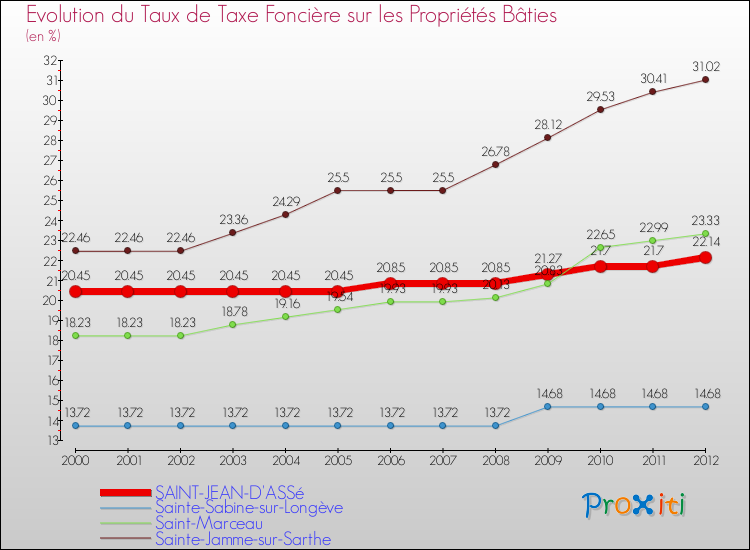 Evolution du taux de la taxe foncière sur le bati pour SAINT-JEAN-D'ASSé et les communes proches de 2000 à 2012 Comparaison des taux de taxe foncière sur le bati pour SAINT-JEAN-D'ASSé et les communes voisines de 2000 à 2012