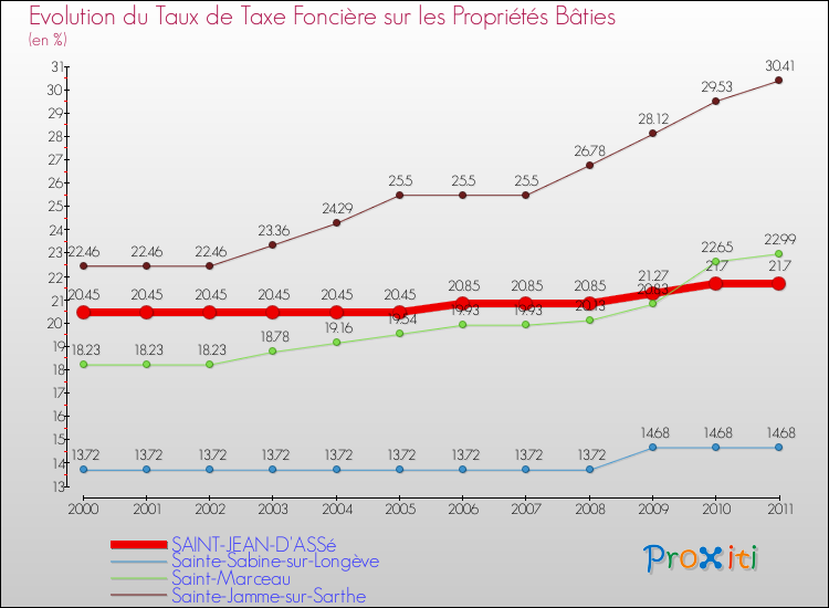 Evolution du taux de la taxe foncière sur le bati pour SAINT-JEAN-D'ASSé et les communes proches Comparaison des taux de taxe foncière sur le bati pour SAINT-JEAN-D'ASSé et les communes voisines