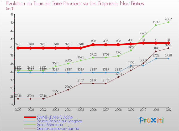 Evolution du taux de la taxe foncière sur les immeubles et terrains non batis pour SAINT-JEAN-D'ASSé et les communes proches de 2000 à 2012 Comparaison des taux de la taxe foncière sur les immeubles et terrains non batis pour SAINT-JEAN-D'ASSé et les communes voisines de 2000 à 2012