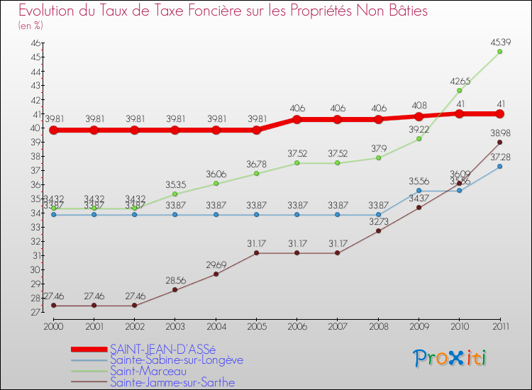 Evolution du taux de la taxe foncière sur les immeubles et terrains non batis pour SAINT-JEAN-D'ASSé et les communes proches Comparaison des taux de la taxe foncière sur les immeubles et terrains non batis pour SAINT-JEAN-D'ASSé et les communes voisines