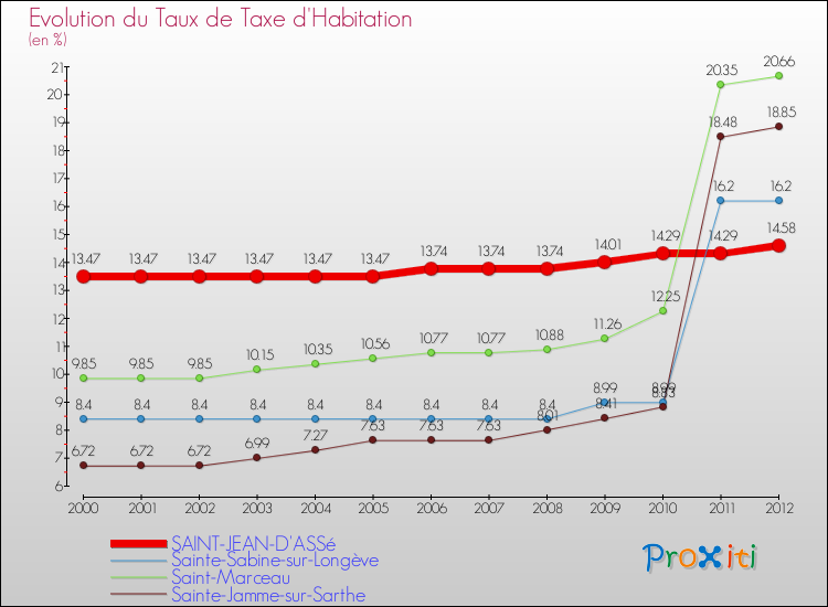 Evolution du taux de la taxe d'habitation pour SAINT-JEAN-D'ASSé et les communes proches Comparaison des taux de la taxe d'habitation pour SAINT-JEAN-D'ASSé et les communes voisines