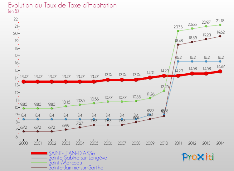 Evolution du taux de la taxe d'habitation pour SAINT-JEAN-D'ASSé et les communes proches de 2000 à 2014 Comparaison des taux de la taxe d'habitation pour SAINT-JEAN-D'ASSé et les communes voisines de 2000 à 2014