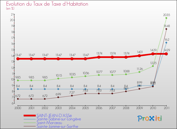 Evolution du taux de la taxe d'habitation pour SAINT-JEAN-D'ASSé et les communes proches Comparaison des taux de la taxe d'habitation pour SAINT-JEAN-D'ASSé et les communes voisines