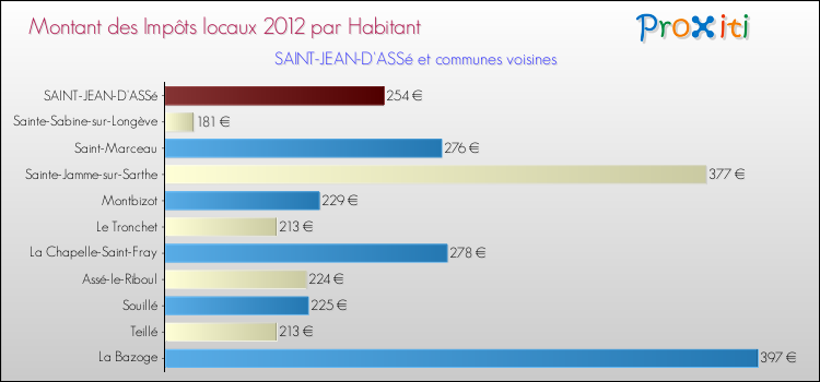 Montant des impôts locaux par Habitant pour SAINT-JEAN-D'ASSé et les communes proches Comparaison des impôts locaux par habitant pour SAINT-JEAN-D'ASSé et les communes voisines
