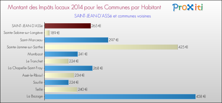 Montant des impôts locaux par Habitant pour SAINT-JEAN-D'ASSé et les communes proches en 2014 Comparaison des impôts locaux par habitant pour SAINT-JEAN-D'ASSé et les communes voisines en 2014