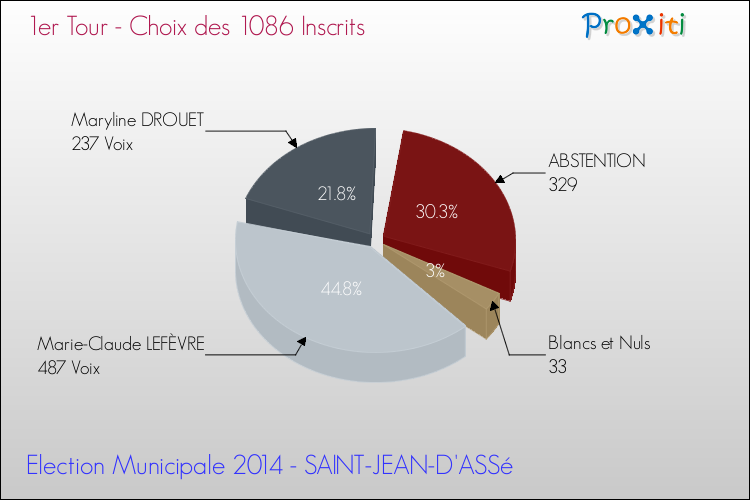 Résultats par rapport aux inscrits au 1er Tour des Elections Municipales 2014 de la commune de SAINT-JEAN-D'ASSé Elections Municipales 2014 - Résultats par rapport aux inscrits au 1er Tour pour la commune de SAINT-JEAN-D'ASSé