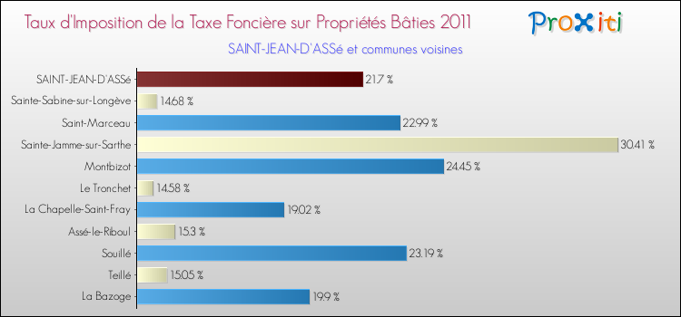 Taux d'imposition de la taxe foncière sur le bati 2011 pour SAINT-JEAN-D'ASSé et les communes proches Comparaison des taux d'imposition de la taxe foncière sur le bati 2011 pour SAINT-JEAN-D'ASSé et les communes voisines