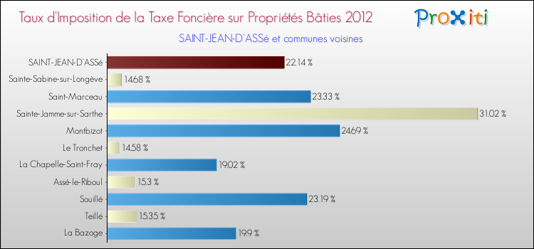 Taux d'imposition de la taxe foncière sur le bati 2012 pour SAINT-JEAN-D'ASSé et les communes proches Comparaison des taux d'imposition de la taxe foncière sur le bati 2012 pour SAINT-JEAN-D'ASSé et les communes voisines